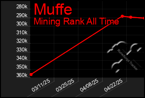 Total Graph of Muffe