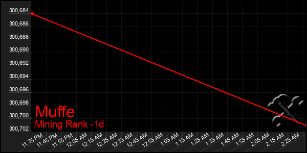 Last 24 Hours Graph of Muffe