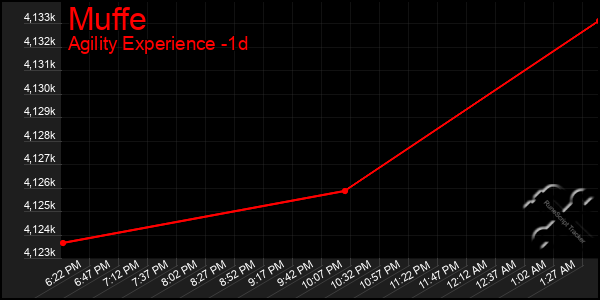 Last 24 Hours Graph of Muffe