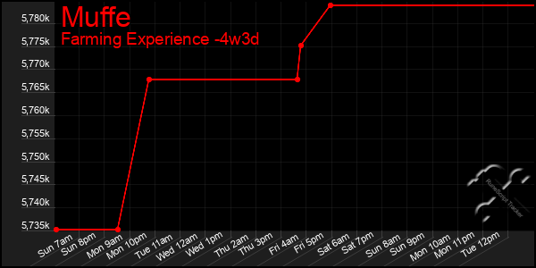 Last 31 Days Graph of Muffe