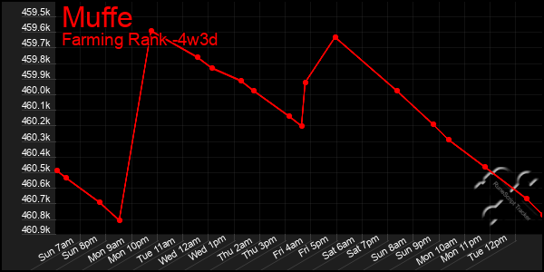 Last 31 Days Graph of Muffe