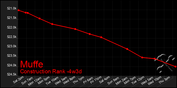 Last 31 Days Graph of Muffe