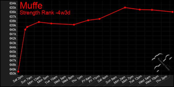 Last 31 Days Graph of Muffe