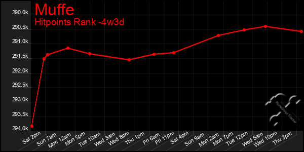 Last 31 Days Graph of Muffe