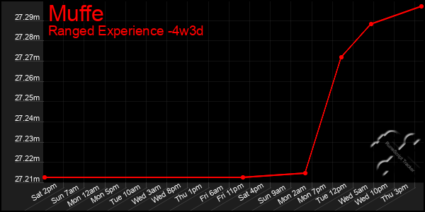 Last 31 Days Graph of Muffe