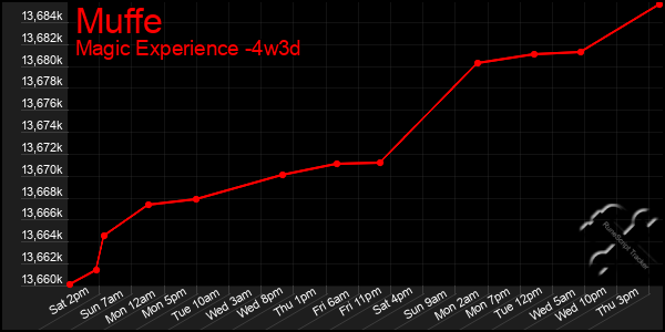 Last 31 Days Graph of Muffe