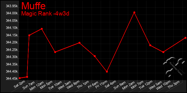 Last 31 Days Graph of Muffe