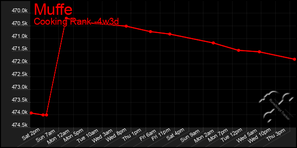 Last 31 Days Graph of Muffe