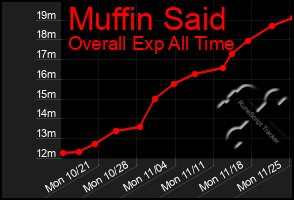 Total Graph of Muffin Said