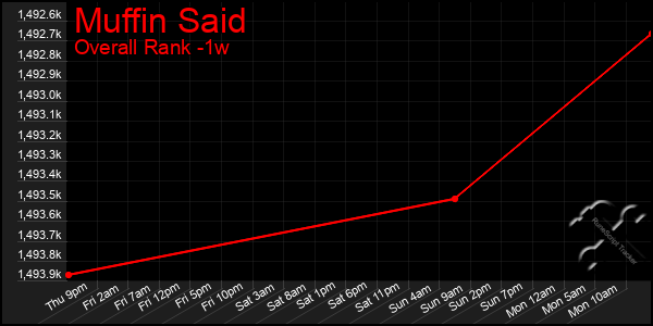 Last 7 Days Graph of Muffin Said