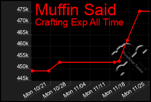 Total Graph of Muffin Said