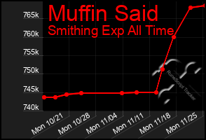 Total Graph of Muffin Said