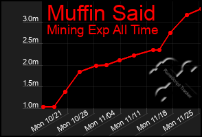 Total Graph of Muffin Said