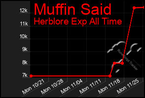 Total Graph of Muffin Said