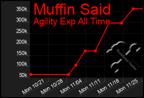 Total Graph of Muffin Said