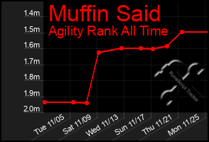 Total Graph of Muffin Said