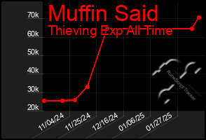 Total Graph of Muffin Said