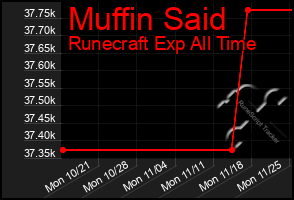 Total Graph of Muffin Said