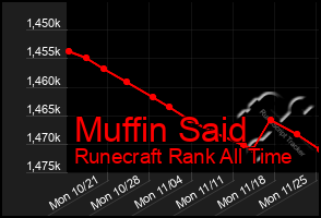 Total Graph of Muffin Said