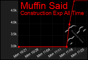 Total Graph of Muffin Said