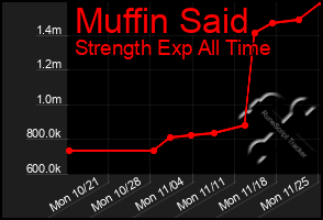 Total Graph of Muffin Said