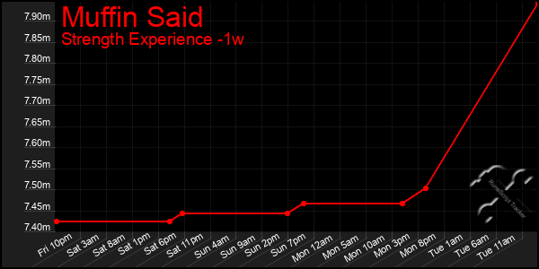 Last 7 Days Graph of Muffin Said