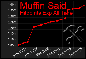 Total Graph of Muffin Said