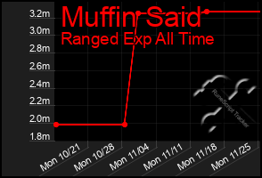 Total Graph of Muffin Said