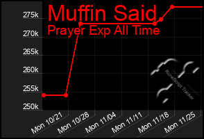 Total Graph of Muffin Said