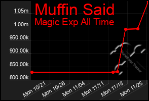 Total Graph of Muffin Said