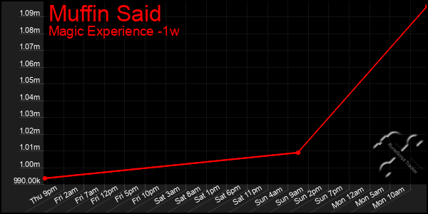 Last 7 Days Graph of Muffin Said