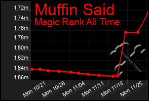 Total Graph of Muffin Said