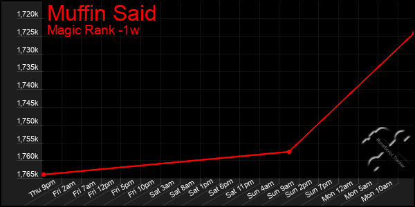 Last 7 Days Graph of Muffin Said