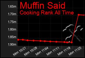 Total Graph of Muffin Said