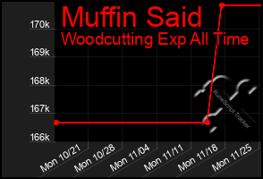 Total Graph of Muffin Said