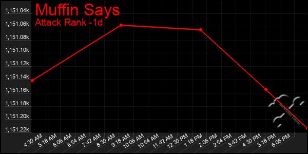 Last 24 Hours Graph of Muffin Says