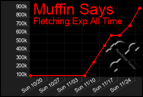 Total Graph of Muffin Says