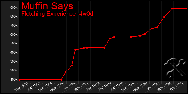 Last 31 Days Graph of Muffin Says