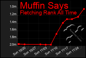 Total Graph of Muffin Says