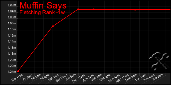 Last 7 Days Graph of Muffin Says