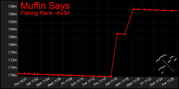 Last 31 Days Graph of Muffin Says