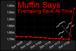 Total Graph of Muffin Says