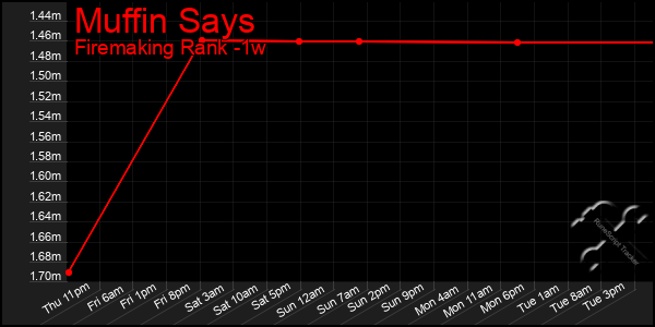 Last 7 Days Graph of Muffin Says