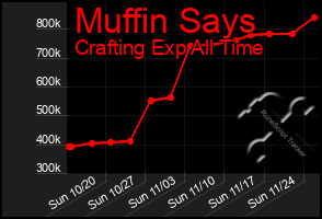 Total Graph of Muffin Says