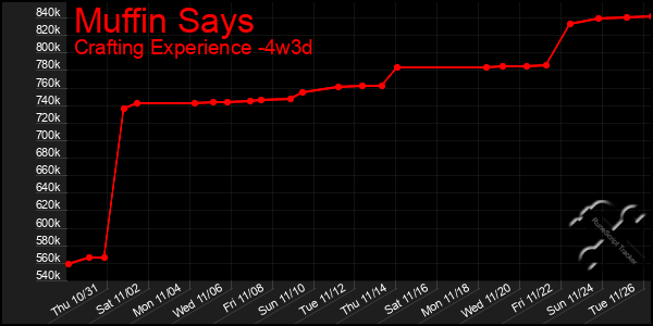 Last 31 Days Graph of Muffin Says