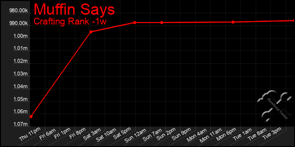 Last 7 Days Graph of Muffin Says