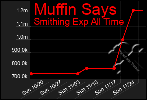 Total Graph of Muffin Says