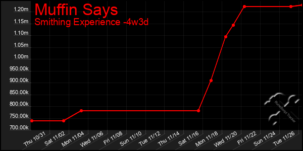 Last 31 Days Graph of Muffin Says