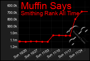 Total Graph of Muffin Says