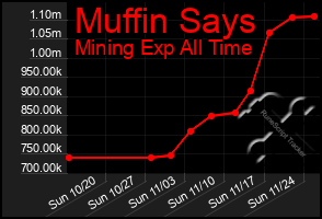 Total Graph of Muffin Says